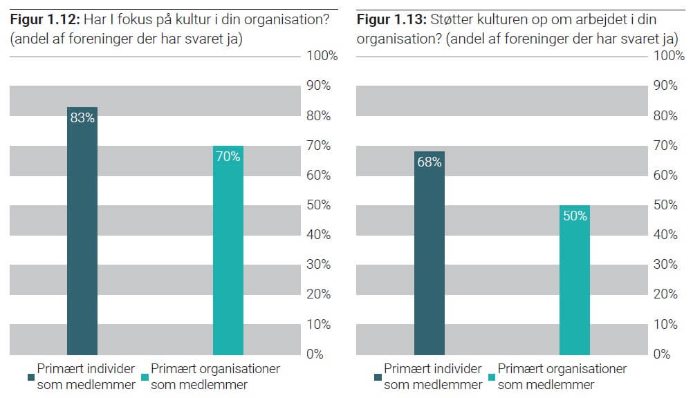 Figur 1.12 1.13_Kulturen er præget af foreningstypen.jpg