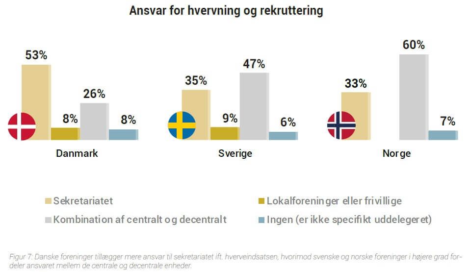 Figur 7_Ansvar for hvervming og rekruttering.jpg