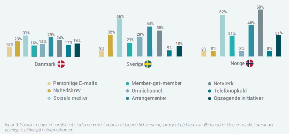 Figur 9_Sociale medier vs netværk.jpg